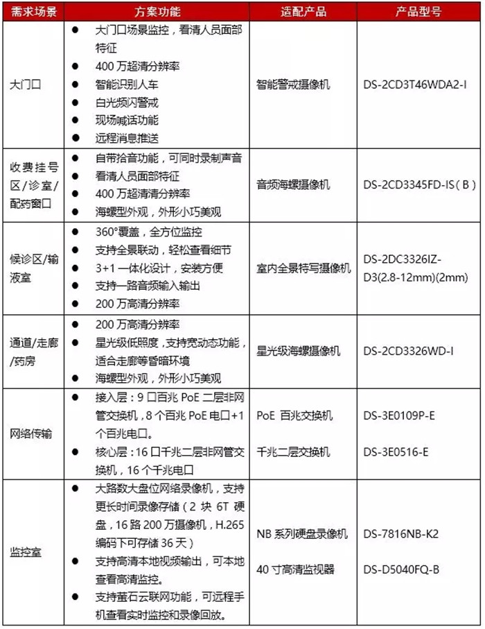 醫院監控安裝