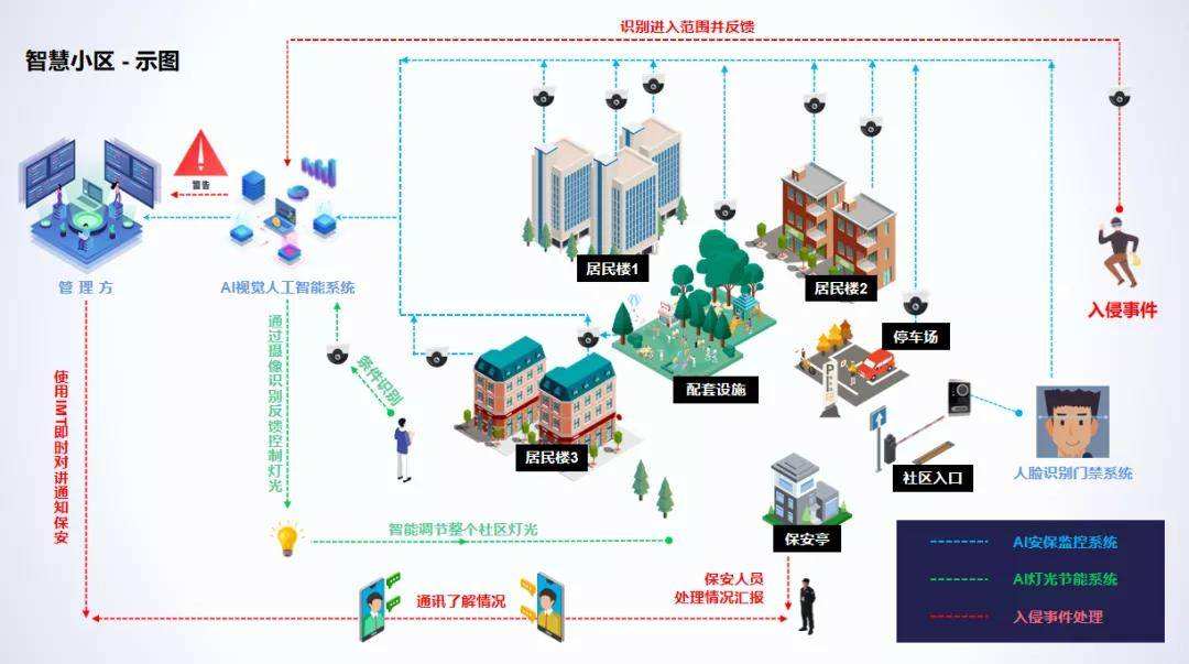 北京智慧小區中的監控安裝注意事項以及監控工程中監控攝像頭的日常故障排查！
