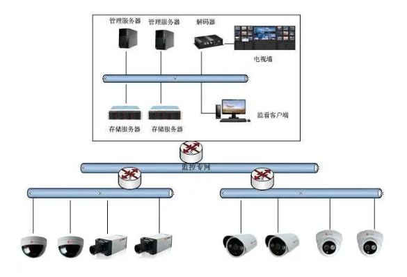 北京監控工程中視頻監控系統所涉及到的H.265、SVAC、ONVIF、PSIA的