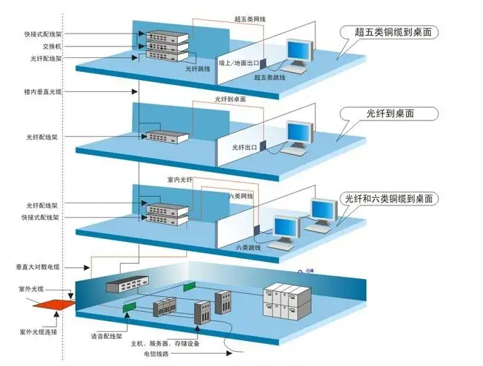 凱源恒潤北京監控安裝公司教你如何設計弱電工程的綜合管路系統！