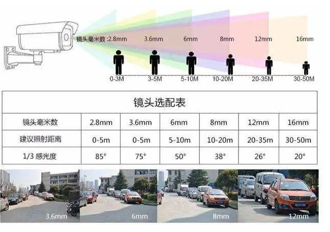 凱源恒潤北京監控安裝公司教你怎么計算監控攝像機角度范圍？
