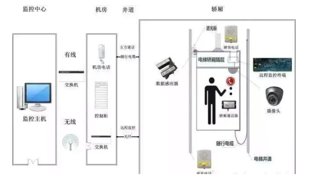 北京電梯五方通話系統安裝注意事項有哪些？凱源恒潤北京監控安裝工程公司詳解！