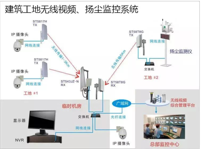 凱源恒潤北京監控安裝工程公司簡述無線視頻監控系統的十大應用場景！