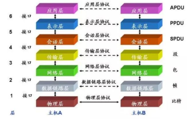 北京弱電系統(tǒng)工程中七層網(wǎng)絡(luò)的實際作用是什么_凱源恒潤北京監(jiān)控安裝工程公司揭秘！