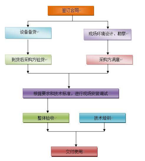 北京弱電系統(tǒng)工程供貨流程是什么？凱源恒潤北京監(jiān)控安裝公司提供弱電施工實(shí)施保障技術(shù)