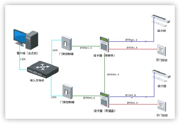 北京弱電系統(tǒng)工程之門禁系統(tǒng)發(fā)生故障，有哪些解決方法呢？凱源恒潤北京監(jiān)控安裝工程公