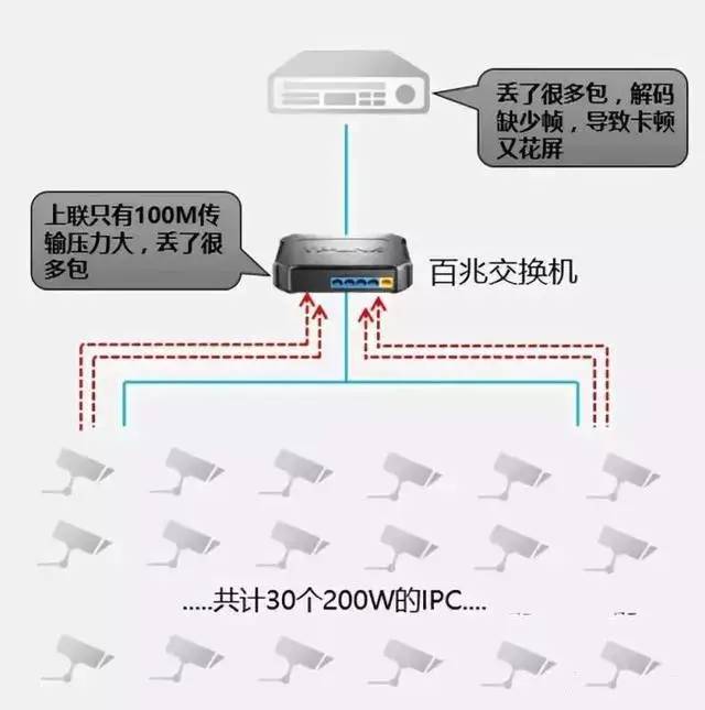 北京監(jiān)控系統(tǒng)安裝工程如何選擇監(jiān)控專用交換機(jī)？凱源恒瑞北京監(jiān)控安裝公司細(xì)數(shù)監(jiān)控系統(tǒng)