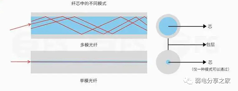 北京弱電網絡通信工程單模光纜與多模光纜有什么區別？凱源恒潤北京監控安裝工程公司告