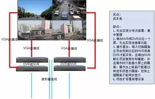 北京監控系統安裝工程中如何實現監控上墻？凱源恒潤北京監控安裝工程公司介紹四種視頻