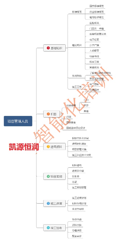 北京弱電項目經理強化成長營招收學員了！凱源恒潤北京監控安裝工程公司認為想要成為項