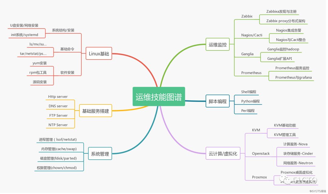 北京弱電系統工程運維人員需要掌握的必備技能有哪些？凱源恒瑞北京監控安裝工程公司最
