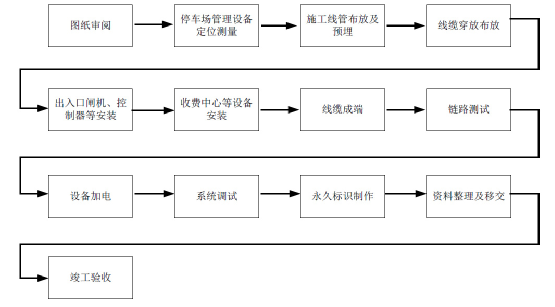 北京車牌識(shí)別道閘停車場(chǎng)管理系統(tǒng)施工步驟有哪些？凱源恒潤(rùn)北京監(jiān)控安裝工程公司詳細(xì)分