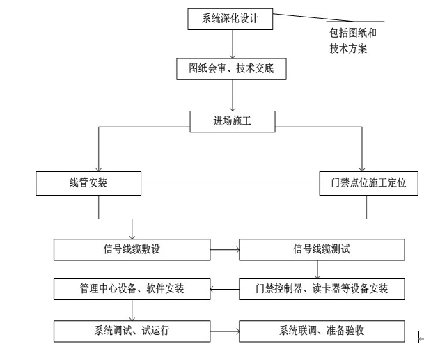 北京出入口控制（門禁）系統(tǒng)安裝施工怎么報(bào)價(jià)？凱源恒潤(rùn)北京監(jiān)控安裝工程公司細(xì)數(shù)施工