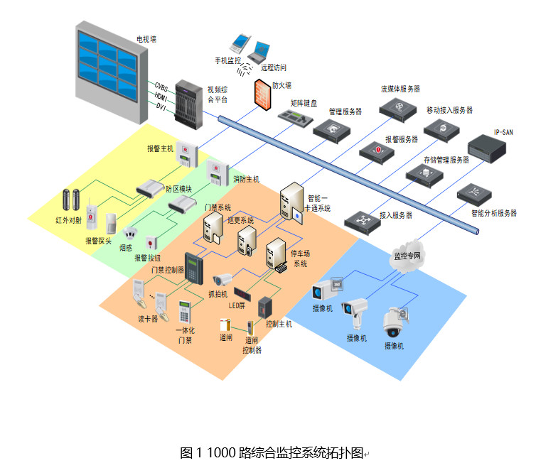 北京2000路大型監(jiān)控系統(tǒng)工程應(yīng)該如何設(shè)計(jì)？凱源恒潤(rùn)北京監(jiān)控安裝工程公司首屈一指
