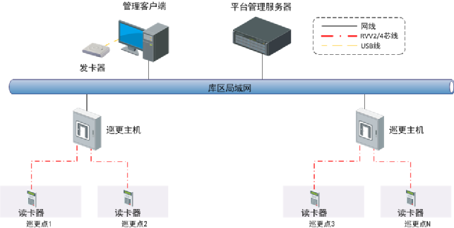 北京廠區(qū)庫(kù)房在線式電子巡更系統(tǒng)怎么做？凱源恒瑞潤(rùn)北京監(jiān)控安裝工程公司最專業(yè)！