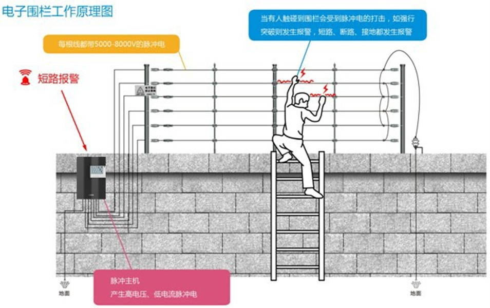 北京智能化工程紅外電子圍欄系統多少錢一套？凱源恒潤北京監控安裝工程公司提供北京最