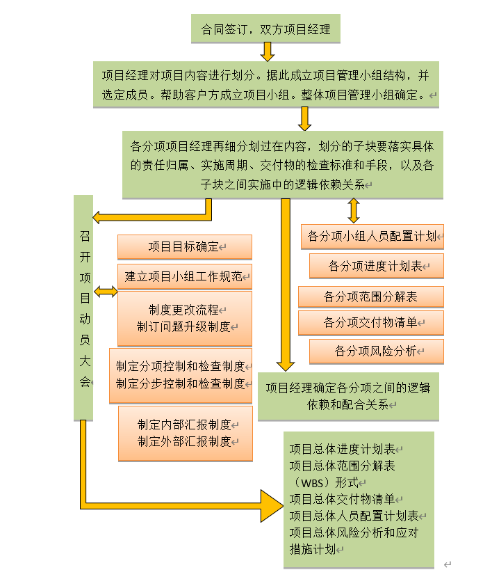 北京弱電系統(tǒng)工程項(xiàng)目整體工作計(jì)劃如何劃分？凱源恒潤(rùn)北京監(jiān)控安裝工程公司細(xì)細(xì)講述！