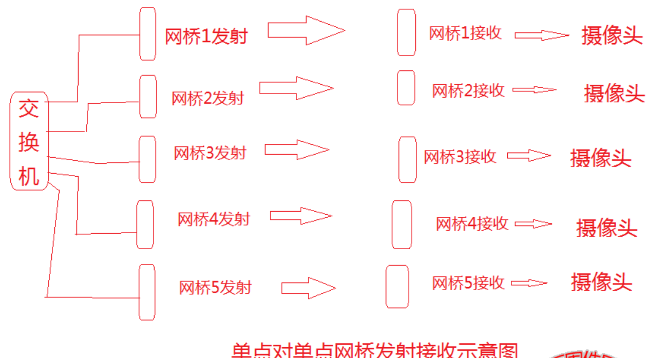 北京無線監控施工哪家最專業？凱源恒潤北京 監控安裝工程公司詳述一點對多點網橋在野