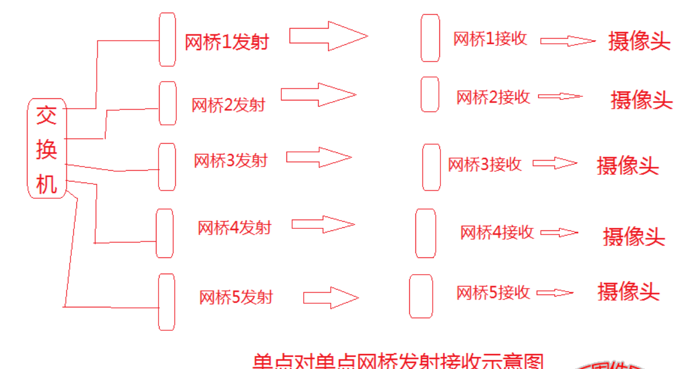 北京室外無(wú)線監(jiān)控使用什么樣的網(wǎng)橋？凱源恒潤(rùn)北京監(jiān)控安裝工程公司詳述一點(diǎn)對(duì)多點(diǎn)網(wǎng)橋