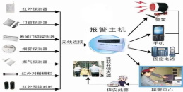 北京防盜報警緊急求救系統施工組織解決方案-凱源恒潤北京監控安裝工程公司