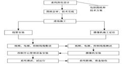 北京安防視頻監控系統安裝施工組織方案-凱源恒潤北京監控安裝工程公司