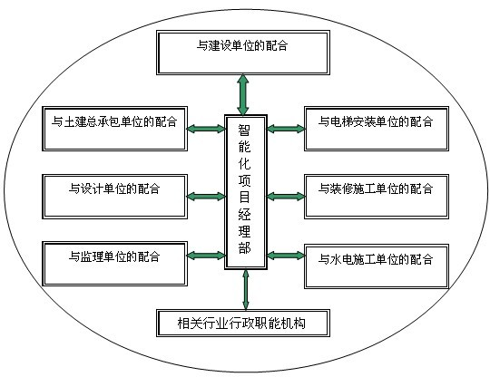 北京弱電項目各個專業工程界面配合流程有哪些？凱源恒潤北京監控安裝工程公司詳述工程