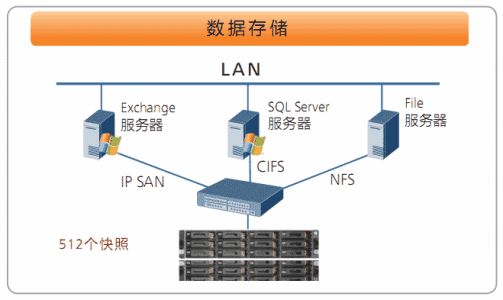 北京監控系統存儲中SAN 和NAS有什么區別？凱源恒潤北京監控安裝工程公司娓娓道