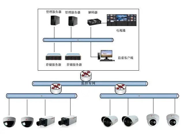 北京高清視頻監控系統中H.265、SVAC、ONVIF、PSIA有什么區別？凱源