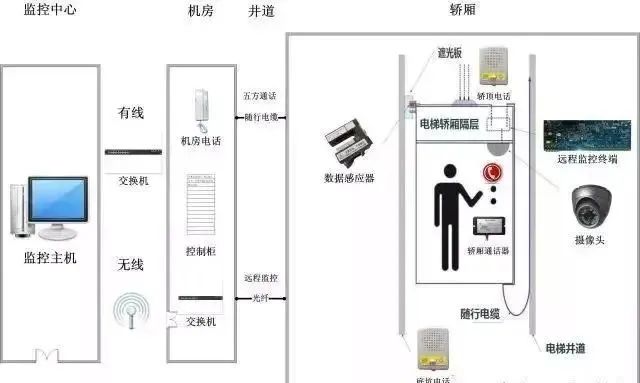 什么是電梯五方通話系統？凱源恒潤北京監控安裝工程公司詳述電梯五方通話系統工程的故