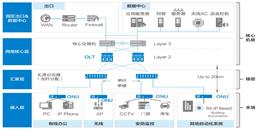 北京POL全光網絡系統解決方案-凱源恒潤北京監控安裝工程公司