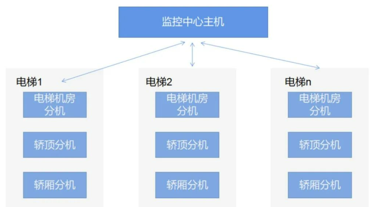 北京小區電梯五方對講怎么放線?凱源恒潤北京監控安裝工程公司最專業！