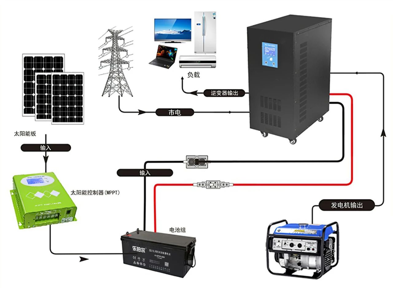 北京室外太陽能監控系統工程中光伏電站蓄電池日常維護誰家做？找凱源恒潤北京監控安裝