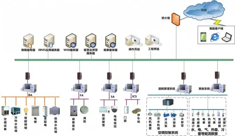 北京智能化弱電系統工程如何做到功能集成呢？凱源恒潤北京監控安裝工程公司闡述什么是