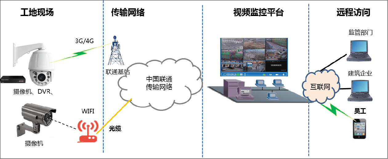 工地視頻無線監控方案圖