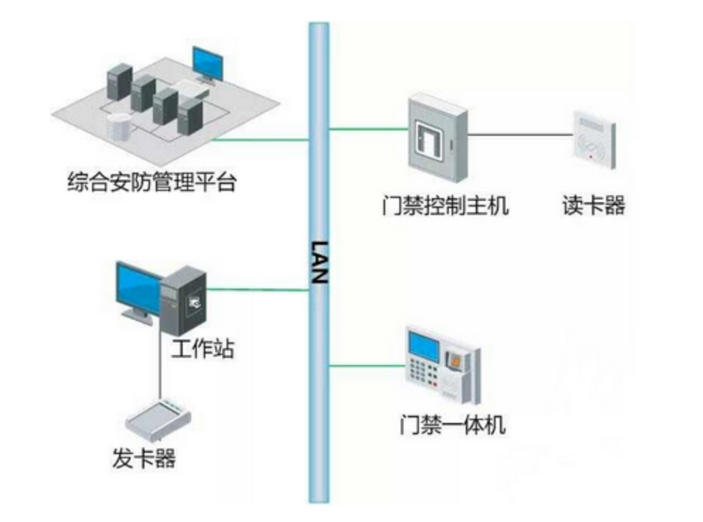 北京辦公樓門禁系統(tǒng)如何與消防、視頻、智能樓宇系統(tǒng)聯(lián)動？凱源恒潤北京監(jiān)控安裝工程公