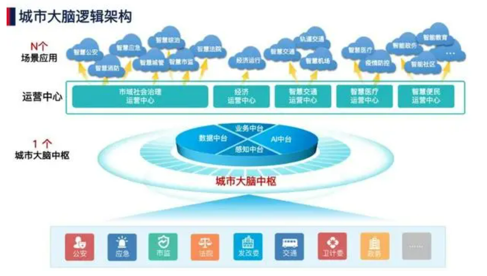 北京智慧城市發(fā)展前景怎么樣？凱源恒潤北京監(jiān)控安裝工程公司認為智慧城市解決方案是解