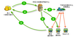 北京智慧養老服務系統解決方案-凱源恒潤北京監控安裝工程公司