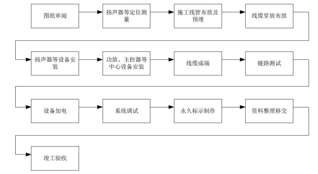 北京小區背景音樂系統安裝施工有哪些注意事項？凱源恒潤北京監控安裝工程公司專業精通