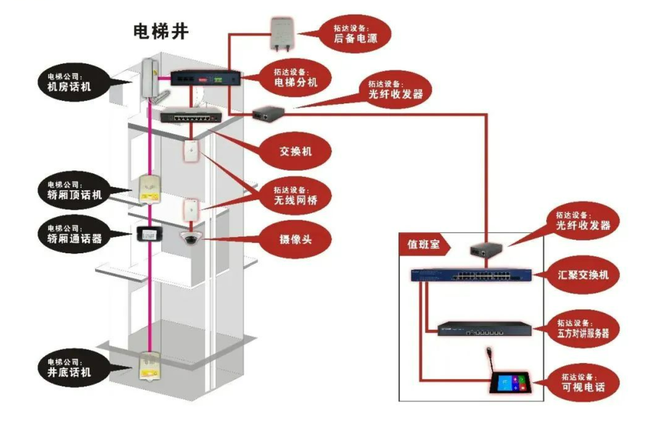 北京小區數字電梯五方對講系統找凱源恒潤北京監控安裝工程公司，讓你的安全高清可視不