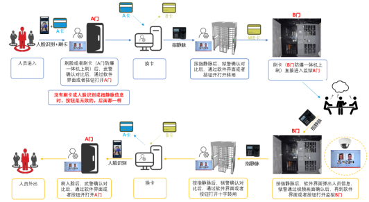監獄AB門系統簡介