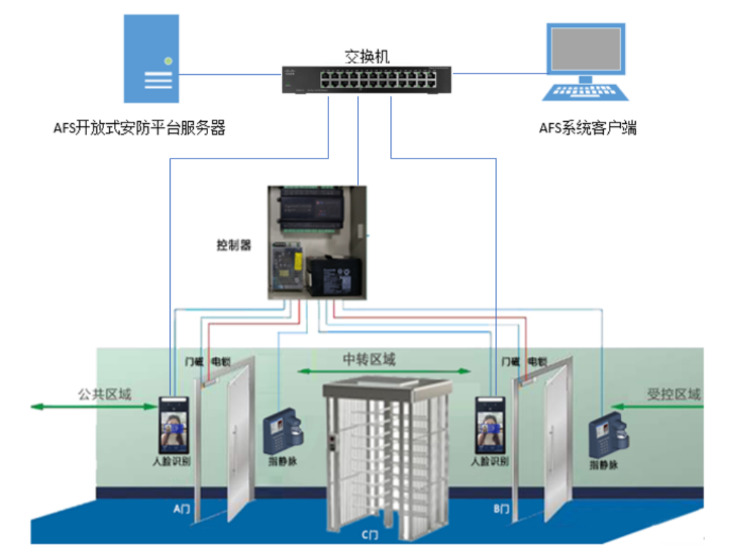北京監獄AB門管理系統哪家公司專業？凱源恒潤北京監控安裝工程公司獨樹一幟專精專業
