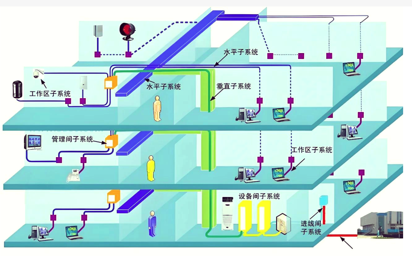 北京大中小學學校綜合布線系統怎么設計？凱源恒潤北京監控安裝工程公司根據用戶需求用