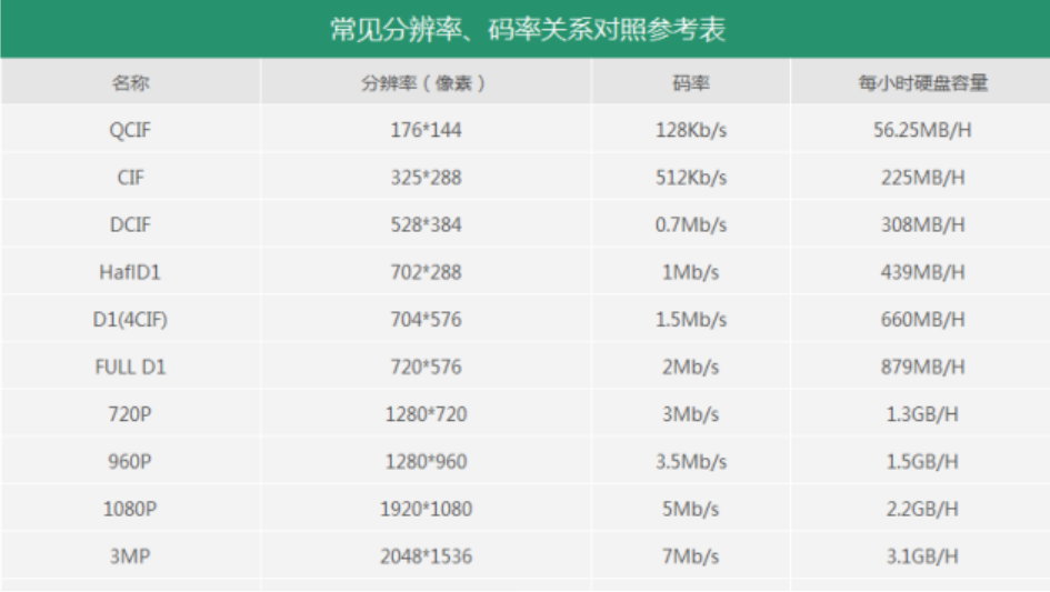 北京監控系統工程中監控攝像機的H.264和H.265存儲格式如何進行硬盤容量的計