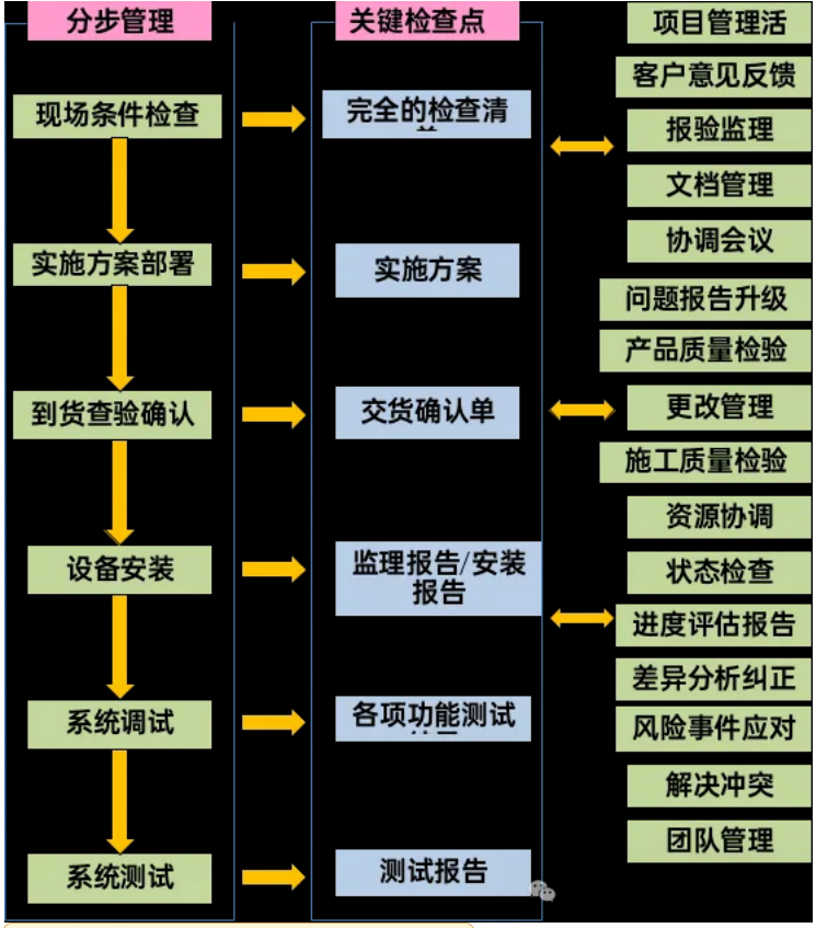 北京弱電系統(tǒng)項目整體工作計劃如何劃分？凱源恒潤北京監(jiān)控安裝工程公司分享弱電系統(tǒng)施