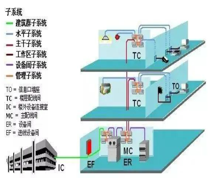 北京辦公樓綜合布線系統(tǒng)設計有哪些注意事項？凱源恒潤北京監(jiān)控安裝工程公司無私分享！
